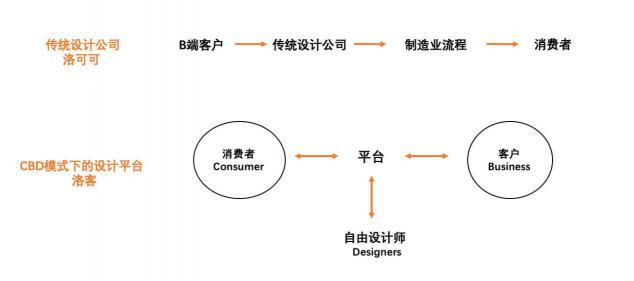 洛可可颠覆实验：小而美的公司不可能规模化？