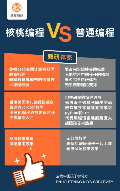 核桃编程暑假班备受妈妈们喜爱，满足不同年龄段孩子需求