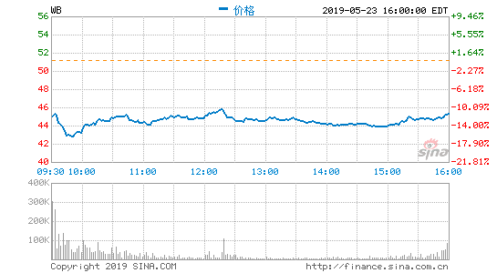 微博月活跃用户达4.65亿 同比净增5400万