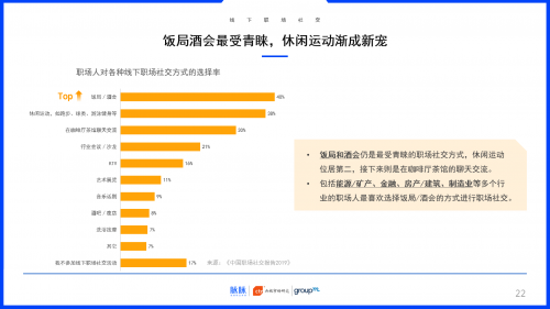 2019中国职场社交报告：约饭or约跑？互联网职场社交更爱休闲运动