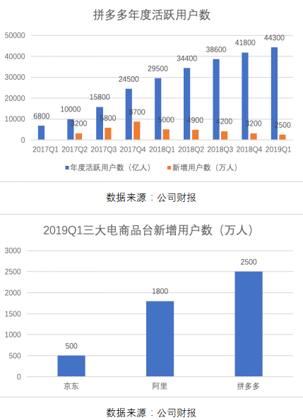 拼多多一季报点评：增长仍迅猛，效率已提升