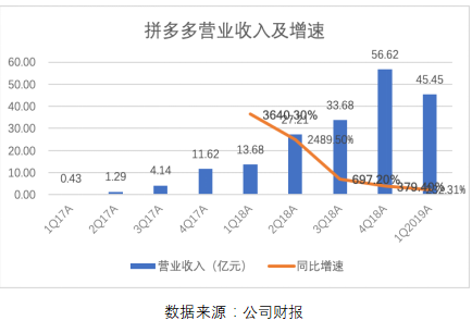 拼多多一季报点评：增长仍迅猛，效率已提升