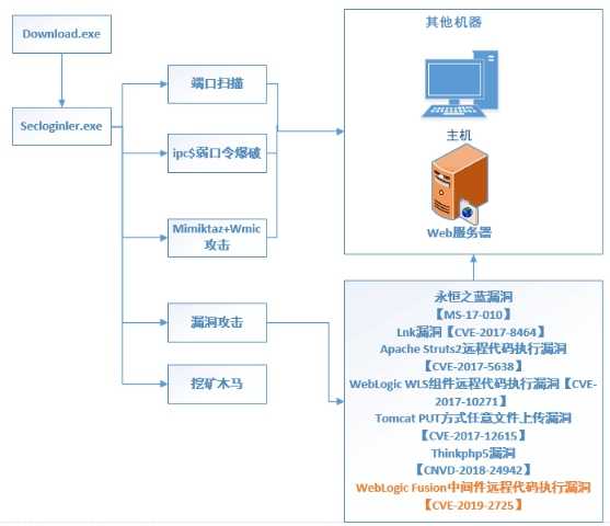 BuleHero病毒借反序列化漏洞传播 腾讯安全协助企业化解入侵风险