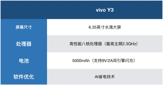 解决中端机续航痛点，vivo Y3诠释越级体验