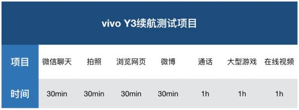 解决中端机续航痛点，vivo Y3诠释越级体验