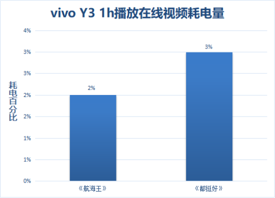 解决中端机续航痛点，vivo Y3诠释越级体验