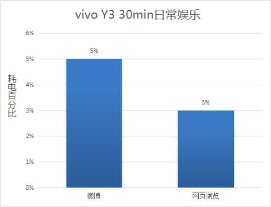 解决中端机续航痛点，vivo Y3诠释越级体验