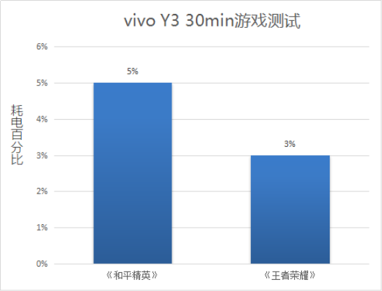 解决中端机续航痛点，vivo Y3诠释越级体验