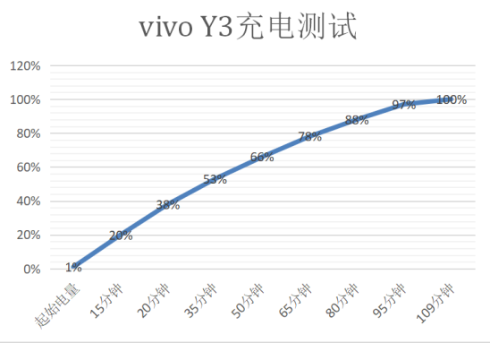 解决中端机续航痛点，vivo Y3诠释越级体验