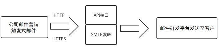 触发式邮件群发实用于哪些情况
