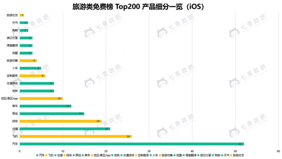 七麦数据发布旅游App报告：细分领域火热 交通类App占比较大