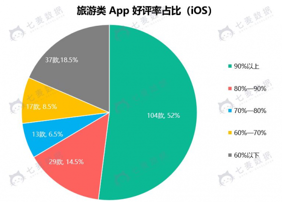 七麦数据发布旅游App报告：细分领域火热 交通类App占比较大