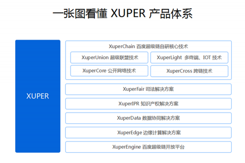 百度自研底层技术XuperChain正式开源 携手开发者共建可信生态