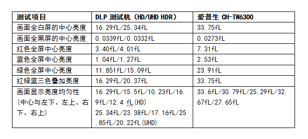 从画质谈万元级入门家用投影机的选择