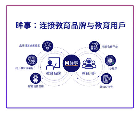 连接用户需求与教育服务，眸事探索教育营销双向互动新模式