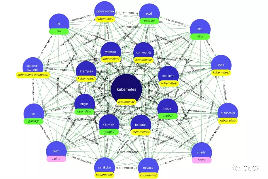 KubeCon + CloudNativeCon带你深入Kubernetes: 从可观察性、性能、安全身份策略、机器学习数据入手