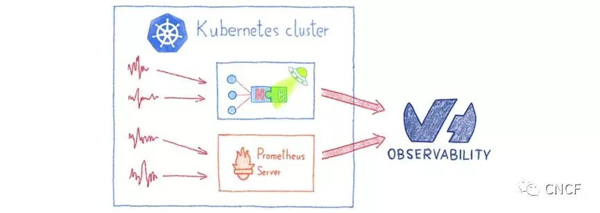 KubeCon + CloudNativeCon带你深入Kubernetes: 从可观察性、性能、安全身份策略、机器学习数据入手