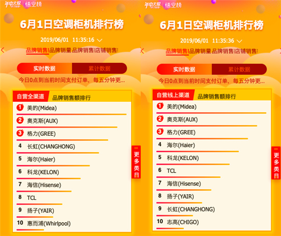 苏宁618：第一小时内，10余品牌瞬间破亿