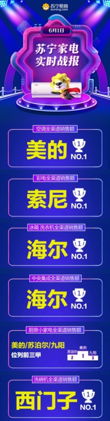 苏宁家电618开门红，美的海尔雄霸悟空榜