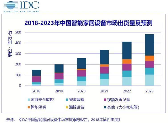 全球智能家居市场将同比增长27%，家庭安全占据主导