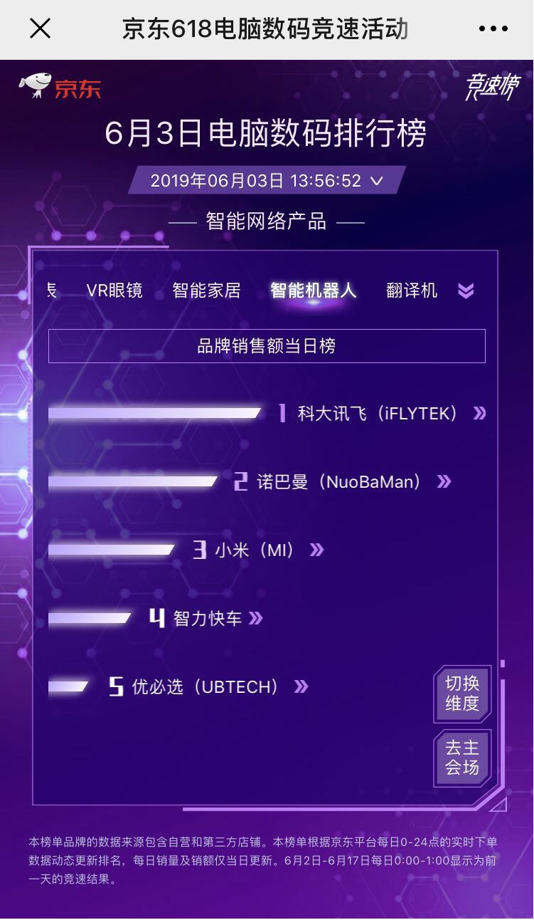 京东618第三日实时榜单揭晓 科大讯飞多品类成绩领先