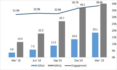 触宝发布一季度财报 内容产品DAU同比增长4倍 继续加速全球业务扩张