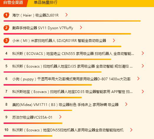 苏宁618小家电悟空榜：小米空气净化包揽前二