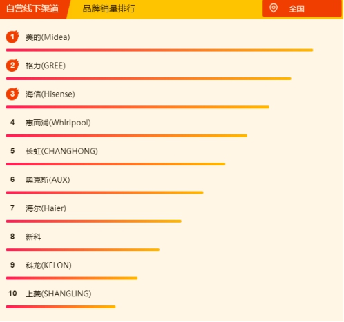 苏宁空调悟空榜：奥克斯完全逆袭，三匹美的不足5K！