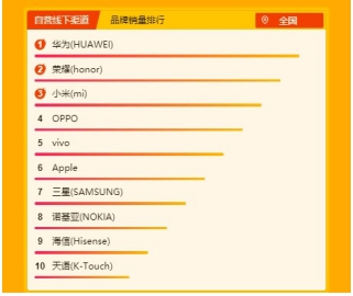 红米K20 Pro跻身销售额TOP 10 谁说红米只是低端机？