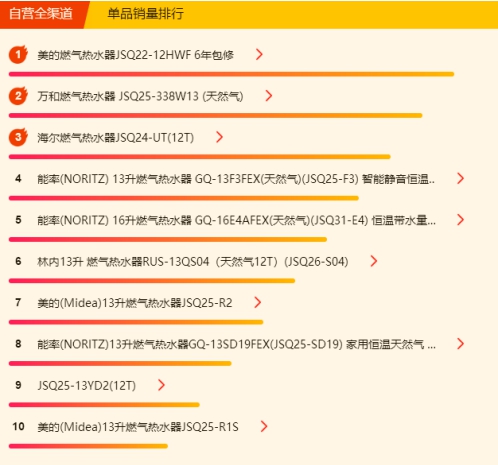 苏宁618烟灶厨卫悟空榜：12L热水器最好卖