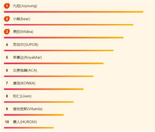 苏宁618小家电悟空榜：良心国货群芳争艳