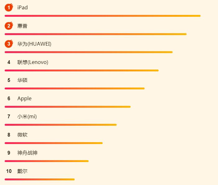 iPadOS吸引了大批果粉？苏宁618 iPad销量攀上新高峰