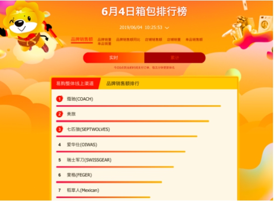 苏宁618百货榜单：蔻驰霸占榜首，周生生“白菜价”遭哄抢