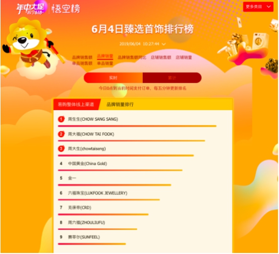 苏宁618百货榜单：蔻驰霸占榜首，周生生“白菜价”遭哄抢