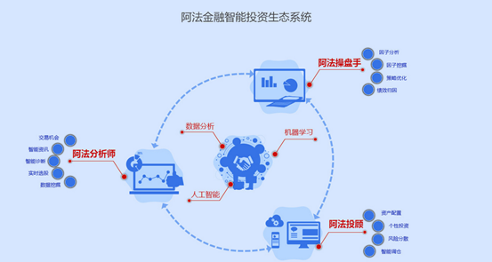 阿法金融实力凸显，改变传统金融投资局面