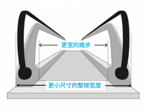 十八般武艺专治疑难杂症,蒂森克虏伯电梯iwalk自动人行步道的神奇之处你了解么?