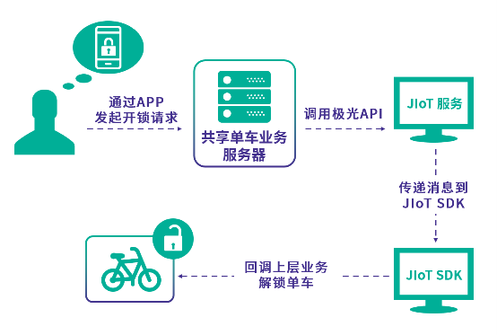 极光大数据积极布局物联网，推出全新IoT SDK