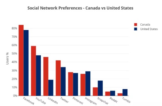 加拿大网红营销有何不同 一文了解加拿大网红发展趋势