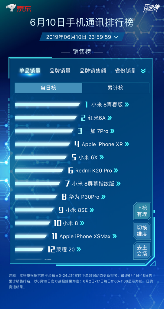 京东618品牌日放大招，单品销量榜单前十小米豪夺六席