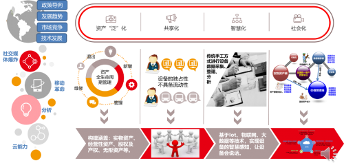 用友NC Cloud资产管理，由全生命周期管理向数字化变革