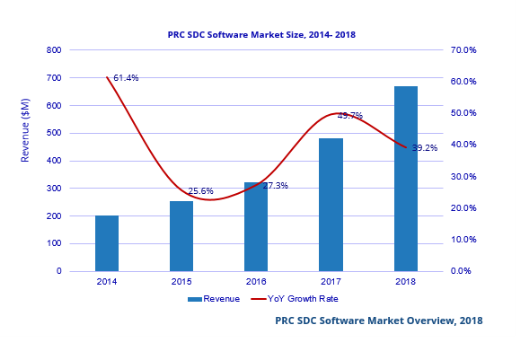 IDC：2018年软件定义计算市场规模6.7亿美元 同比增长39.2%