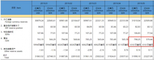 黄金投资机会来临？央行连续6个月、210亿爆买黄金！