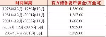 黄金投资机会来临？央行连续6个月、210亿爆买黄金！