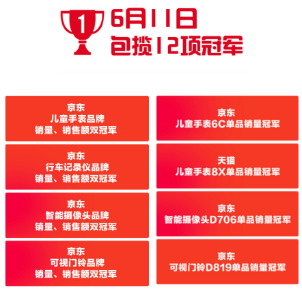 360品牌日战报出炉 据说今年一天卖得比去年整个618还多?