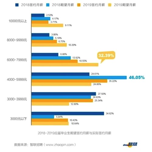 从大学生就业薪资行情，看哪些行业、公司最有潜力？