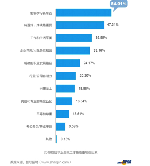 从大学生就业薪资行情，看哪些行业、公司最有潜力？