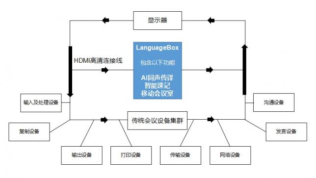聚合企业办公效率 LanguageBox带来智慧办公新方式