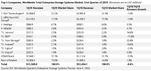IDC：2019Q1全球存储市场规模134亿美元，浪潮存储位居第五