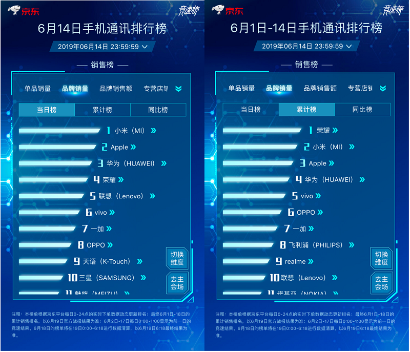 京东618手机竞速榜最后冲刺，联想品牌日火力全开强势入榜