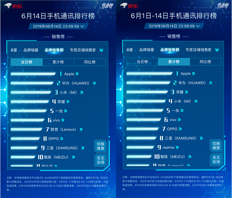 京东618手机竞速榜最后冲刺，联想品牌日火力全开强势入榜